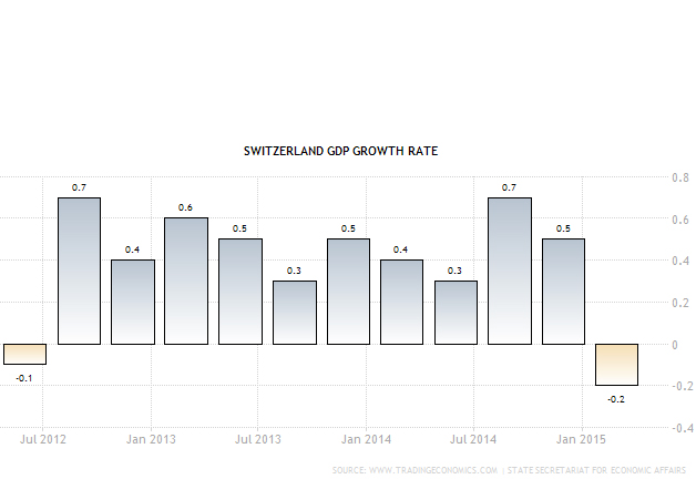 Swiss gdp growth rate edit